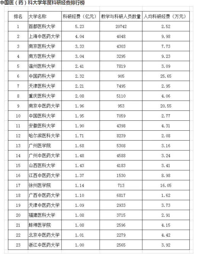 中国医科大学排名