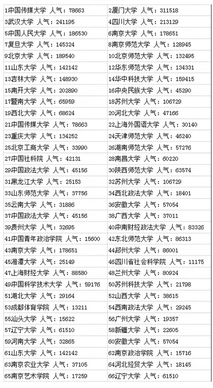 中国各个传媒大学排名