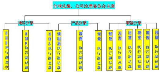 3组织机构 (1)雀巢全球组织结构示意图             备注:资料来源于