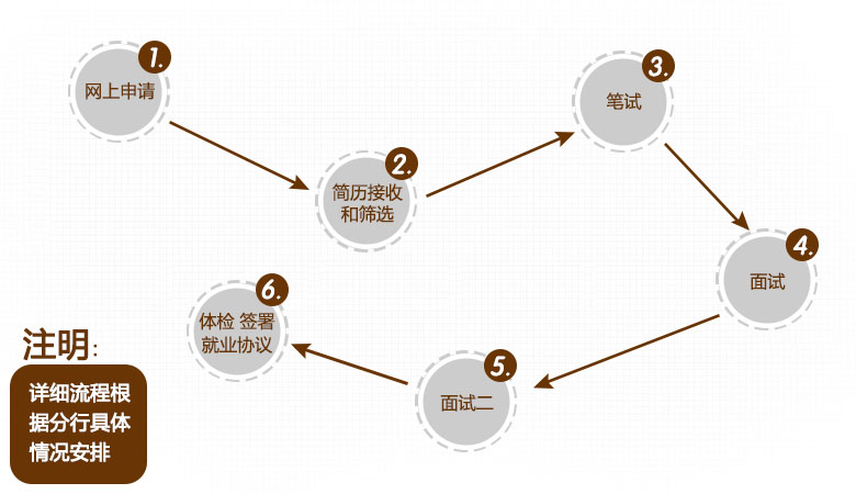 请问邮政的2014校园招聘流程是怎样的?_中国