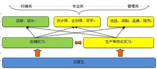 公司的职业发展方向是怎样的?_安正时尚集团