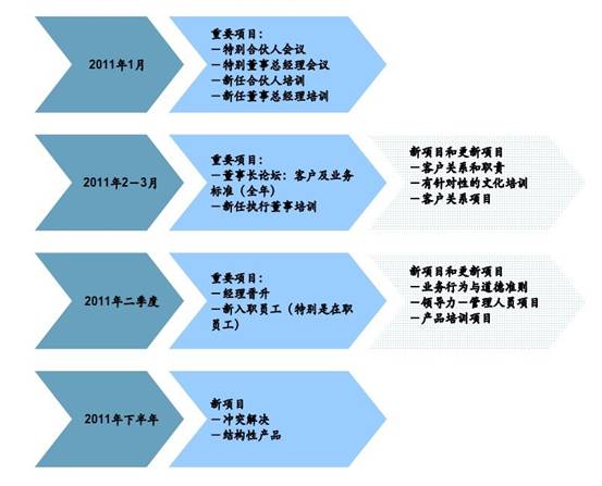 以高盛集團2011年的職業發展計劃為例說明高盛的晉升機制