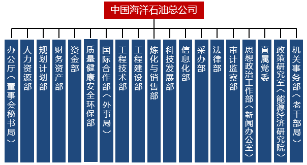 组织结构中国海油正以科学发展观为指导,坚持"双赢,责任,诚信,创新